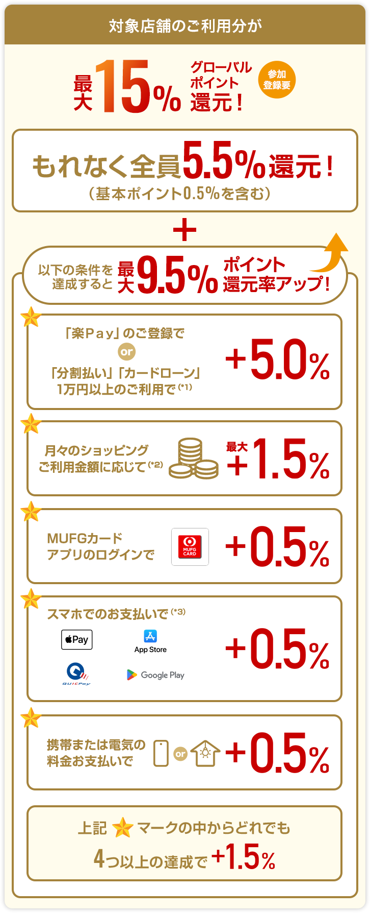 対象店舗のご利用分が最大15％グローバルポイント還元！参加登録要　もれなく全員5.5％還元！（基本ポイント0.5％を含む）以下の条件を達成すると最大9.5％ポイント還元率アップ！★「楽Ｐaｙ」のご登録でor「分割払い」「カードローン」1万円以上のご利用で（*1）＋5.0％　月々のショッピングに応じて（*2）最大＋1.5％　MUFGカードアプリのログインで＋0.5％　 スマホでのお支払いで（*3）+0.5% 携帯または電気の料金の支払いで＋0.5％　上記★マークの中からどれでも4つ以上の達成で＋1.5％