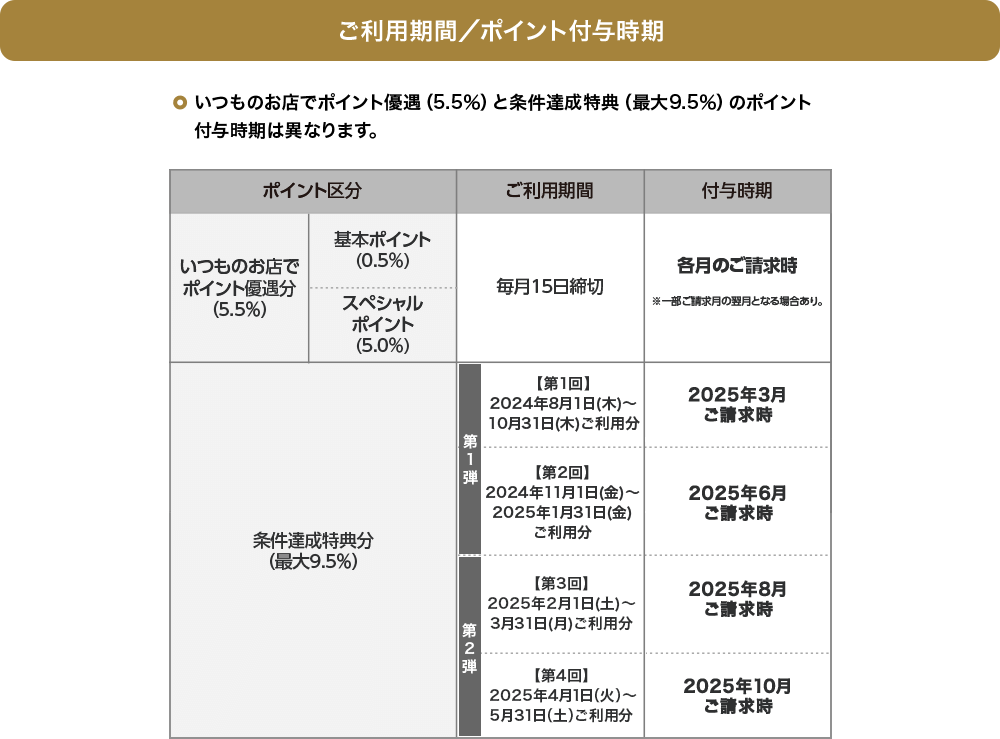 ポイント付与時期・いつものお店でポイント優遇（5.5%）と条件達成特典（最大9.5%）のポイント付与時期は異なります。 いつものお店でポイント優待分（5.5%）、基本ポイント（0.5％）＋スペシャルポイント（5.0％）毎月15日締め切り、各月のご請求時※一部ご請求月の翌月となる場合あり。条件達成特典分（最大9.5%）、第1弾【第1回】2024年8月1日（木）～10月31日（木）ご利用分、2025年3月ご請求時、第1弾【第2回】2024年11月1日（金）～2025年1月31日（金）ご利用分、2025年6月ご請求時、第2弾【第3回】2025年2月1日（土）～3月31日（月）ご利用分、2025年8月ご請求時、第2弾【第4回】2025年4月1日（火）～5月31日（土）ご利用分、2025年10月ご請求時。