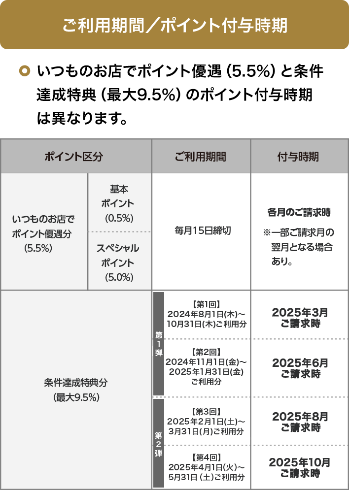 ポイント付与時期・いつものお店でポイント優遇（5.5%）と条件達成特典（最大9.5%）のポイント付与時期は異なります。 いつものお店でポイント優待分（5.5%）、基本ポイント（0.5％）＋スペシャルポイント（5.0％）毎月15日締め切り、各月のご請求時※一部ご請求月の翌月となる場合あり。条件達成特典分（最大9.5%）、第1弾【第1回】2024年8月1日（木）～10月31日（木）ご利用分、2025年3月ご請求時、第1弾【第2回】2024年11月1日（金）～2025年1月31日（金）ご利用分、2025年6月ご請求時、第2弾【第3回】2025年2月1日（土）～3月31日（月）ご利用分、2025年8月ご請求時、第2弾【第4回】2025年4月1日（火）～5月31日（土）ご利用分、2025年10月ご請求時。
