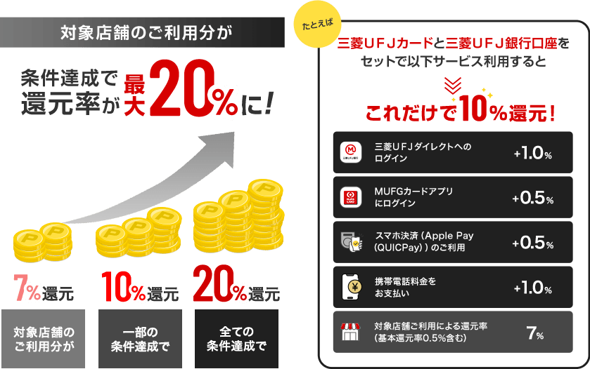 対象店舗のご利用分が 条件達成で還元率が最大20%に！ 7%還元 ご利用分がご利用分が 10%還元 一部の条件達成で 20%還元 全ての条件達成で たとえば 三菱ＵＦＪカードと三菱ＵＦＪ銀行口座をセットで以下サービス利用するとこれだけで10％還元！　三菱ＵＦＪカードダイレクトへのログイン+1.0%　MUFGカードアプリにログイン+0.5%　スマホ決済（Apple Pay（QUICPay））のご利用+0.5%　携帯電話料金をお支払い+1.0%　対象店舗ご利用による還元率（基本還元率0.5％含む）7%