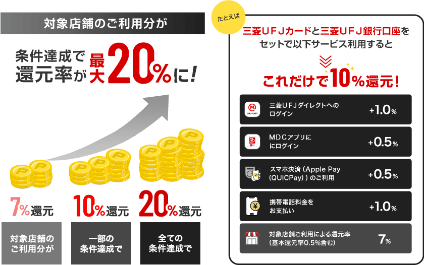 対象店舗のご利用分が 条件達成で還元率が最大20%に！ 7%還元 ご利用分がご利用分が 10%還元 一部の条件達成で 20%還元 全ての条件達成で たとえば 三菱ＵＦＪカードと三菱ＵＦＪ銀行口座をセットで以下サービス利用するとこれだけで10％還元！　三菱ＵＦＪカードダイレクトへのログイン+1.0%　MUFGカードアプリにログイン+0.5%　スマホ決済（Apple Pay（QUICPay））のご利用+0.5%　携帯電話料金をお支払い+1.0%　対象店舗ご利用による還元率（基本還元率0.5％含む）7%