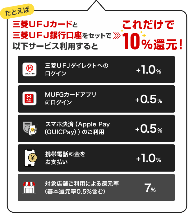 たとえば 三菱ＵＦＪカードと三菱ＵＦＪ銀行口座をセットで以下サービス利用するとこれだけで10％還元！　三菱ＵＦＪカードダイレクトへのログイン+1.0%　MUFGカードアプリにログイン+0.5%　スマホ決済（Apple Pay（QUICPay））のご利用+0.5%　携帯電話料金をお支払い+1.0%　対象店舗ご利用による還元率（基本還元率0.5％含む）7%