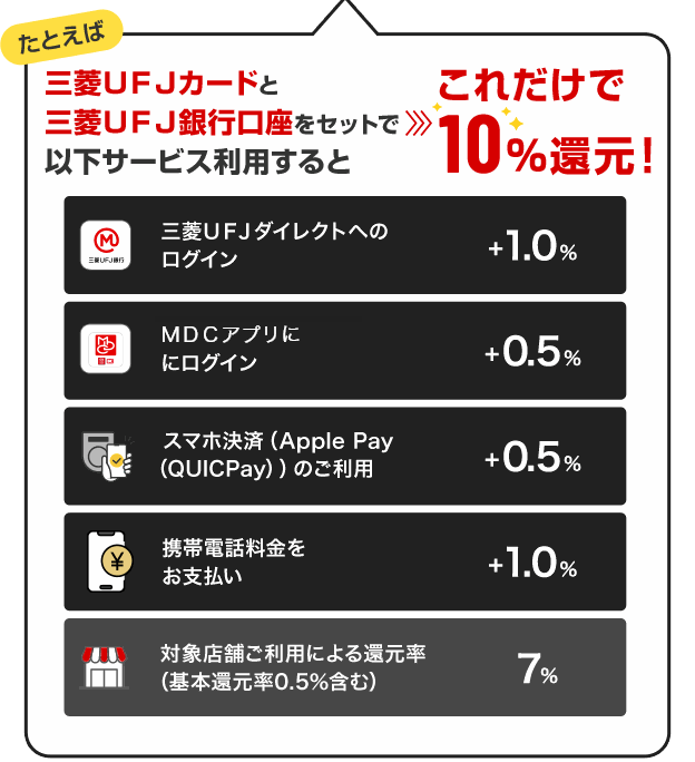 たとえば 三菱ＵＦＪカードと三菱ＵＦＪ銀行口座をセットで以下サービス利用するとこれだけで10％還元！　三菱ＵＦＪカードダイレクトへのログイン+1.0%　MUFGカードアプリにログイン+0.5%　スマホ決済（Apple Pay（QUICPay））のご利用+0.5%　携帯電話料金をお支払い+1.0%　対象店舗ご利用による還元率（基本還元率0.5％含む）7%