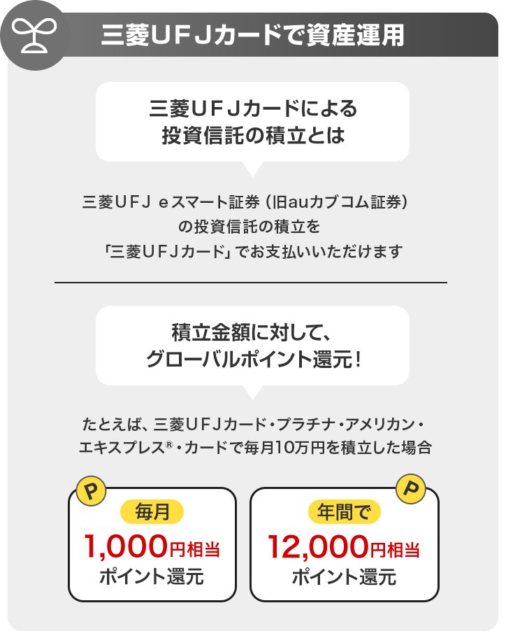 三菱ＵＦＪカードで資産運用 三菱ＵＦＪカードによる投資信託の積立とは 三菱UFJ eスマート証券（旧auカブコム証券）の投資信託の積立を「三菱ＵＦＪカード」でお支払いいただけます  積立金額に対して、グローバルポイント還元！ たとえば、三菱ＵＦＪカード・プラチナ・アメリカン・エキスプレス®・カードで毎月10万円を積立した場合 毎月1,000円相当ポイント還元　年間で12,000円相当ポイント還元