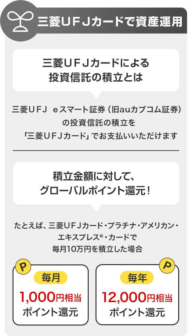 三菱ＵＦＪカードで資産運用 三菱ＵＦＪカードによる投資信託の積立とは 三菱ＵＦＪ ｅスマート証券（旧auカブコム証券）の投資信託の積立を「三菱ＵＦＪカード」でお支払いいただけます 積立金額に対して、グローバルポイント還元！ たとえば、三菱ＵＦＪカード・プラチナ・アメリカン・エキスプレス®・カードで毎月10万円を積立した場合 毎月1,000円相当ポイント還元　年間で12,000円相当ポイント還元