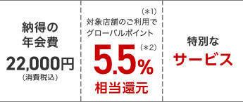 納得の年会費22,000円(消費税込み)対象(※1)のご利用でグローバルポイント5.5%相当還元(※2)特別なサービス