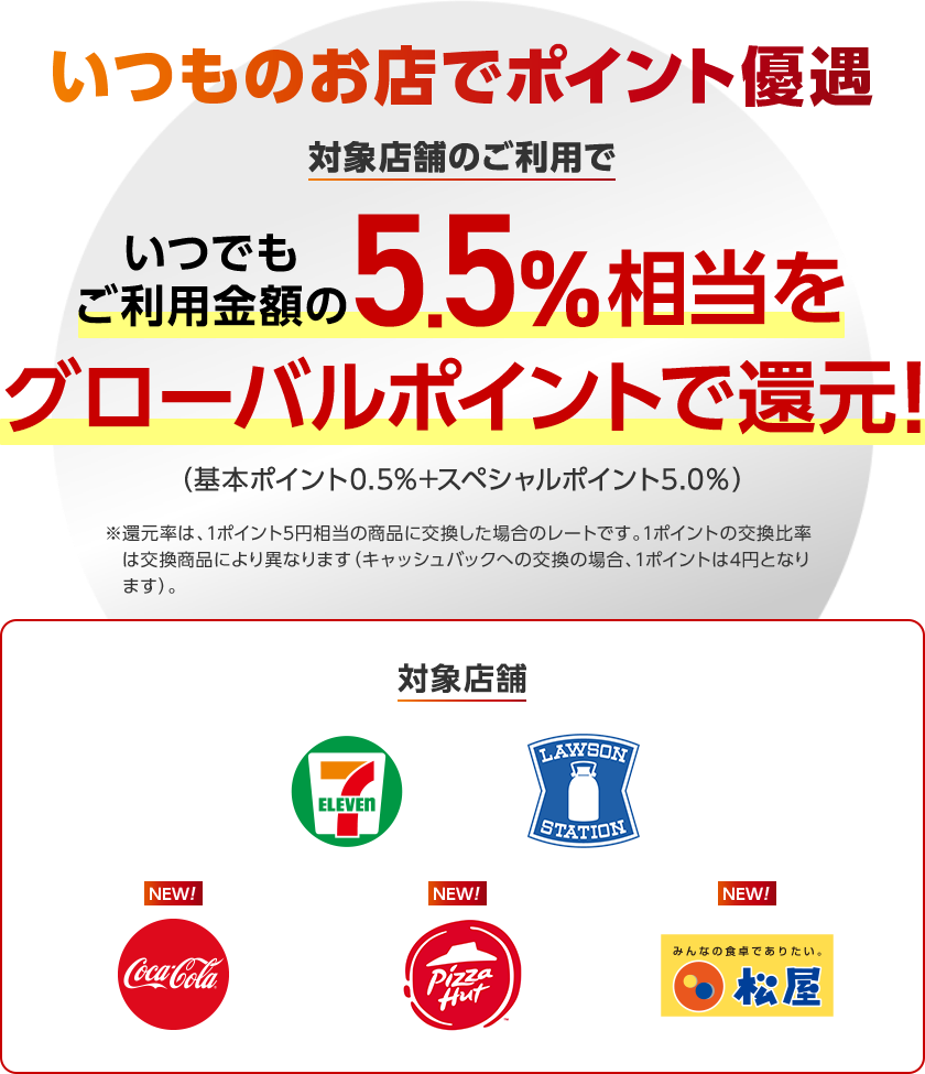 いつものお店でポイント優遇対象店舗のご利用でいつでもご利用金額の5.5%相当をグローバルポイントで還元!(基本ポイント0.5%+スペシャルポイント5.0%)※還元率は1ポイント5円相当の商品に交換した場合のレートです。1ポイントの交換比較率は交換商品により異なります(キャッシュバックへの交換の場合、1ポイントは4円となります)。対象店舗 セブン‐イレブン、ローソン、コカ・コーラ自販機、ピザハットオンライン、松屋