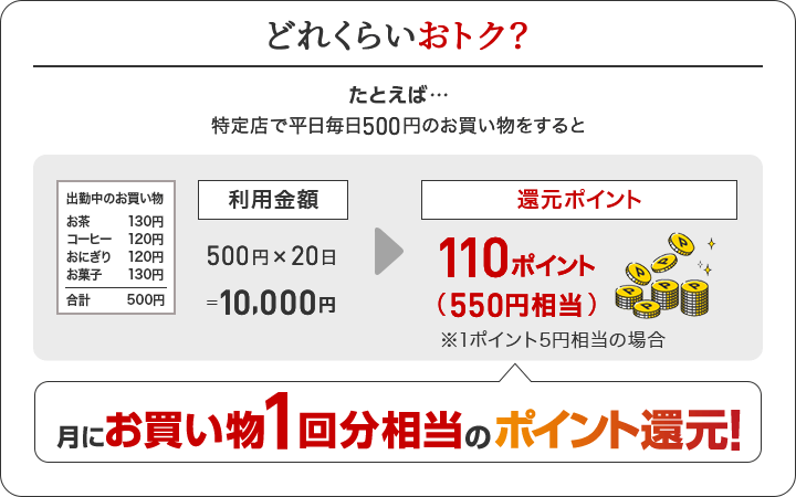 どれくらいおトク? たとえば・・・特定店で平日毎日500円のお買い物をすると月にお買い物1回分相当のポイント還元!