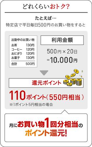 どれくらいおトク? たとえば・・・特定店で平日毎日500円のお買い物をすると月にお買い物1回分相当のポイント還元!