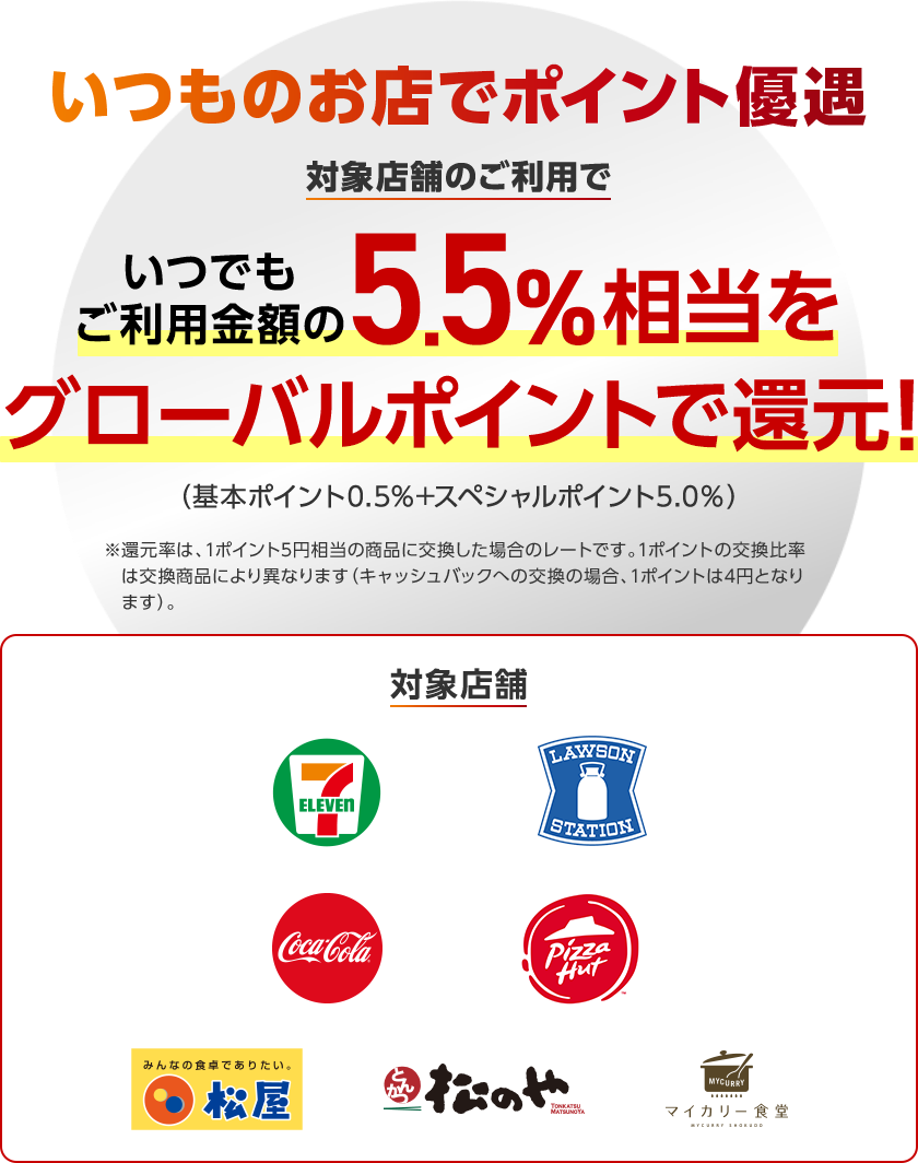 いつものお店でポイント優遇対象店舗のご利用でいつでもご利用金額の5.5％相当をグローバルポイントで還元！（基本ポイント0.5％+スペシャルポイント5.0％）※還元率は1ポイント5円相当の商品に交換した場合のレートです。1ポイントの交換比較率は交換商品により異なります（キャッシュバックへの交換の場合、1ポイントは4円となります）。対象店舗　セブン‐イレブン、ローソン、コカ・コーラ自販機、ピザハットオンライン、松屋、とんかつ松のや、マイカリー食堂