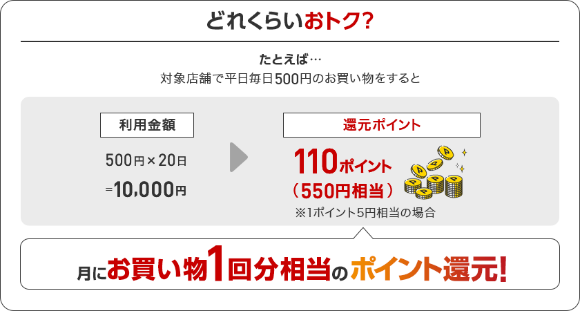 どれくらいおトク？たとえば…対象店舗で平日毎日500円のお買い物をすると　利用金額500円×20日10,000　還元ポイント110ポイント（550円相当）※1ポイント5円相当の場合　月にお買い物1回分相当のポイント還元！