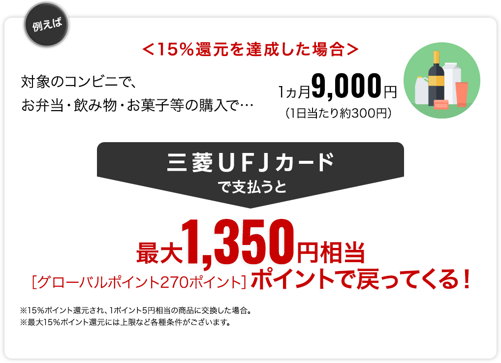 例えば<15%還元を達成した場合＞　対象のコンビニでお弁当・飲み物・お菓子等の購入1か月9000円（1日あたり約300円）三菱ＵＦＪカードで支払うと最大1,350円相当（グローバルポイント270ポイント）ポイントで戻ってくる！※15％ポイント還元され、1ポイント5円相当の商品に交換した場合。※最大15％ポイント還元にはご利用金額の上限など各種条件がございます。 