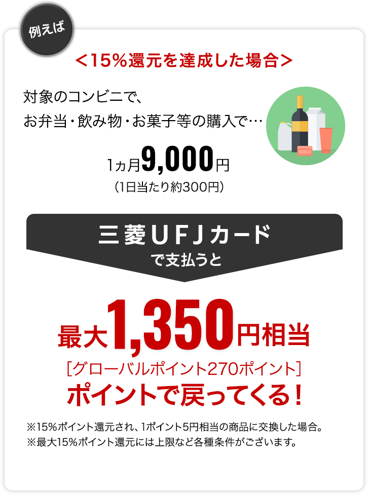例えば<15%還元を達成した場合＞　対象のコンビニでお弁当・飲み物・お菓子等の購入1か月9000円（1日あたり約300円）三菱ＵＦＪカードで支払うと最大1,350円相当（グローバルポイント270ポイント）ポイントで戻ってくる！※15％ポイント還元され、1ポイント5円相当の商品に交換した場合。※最大15％ポイント還元にはご利用金額の上限など各種条件がございます。 