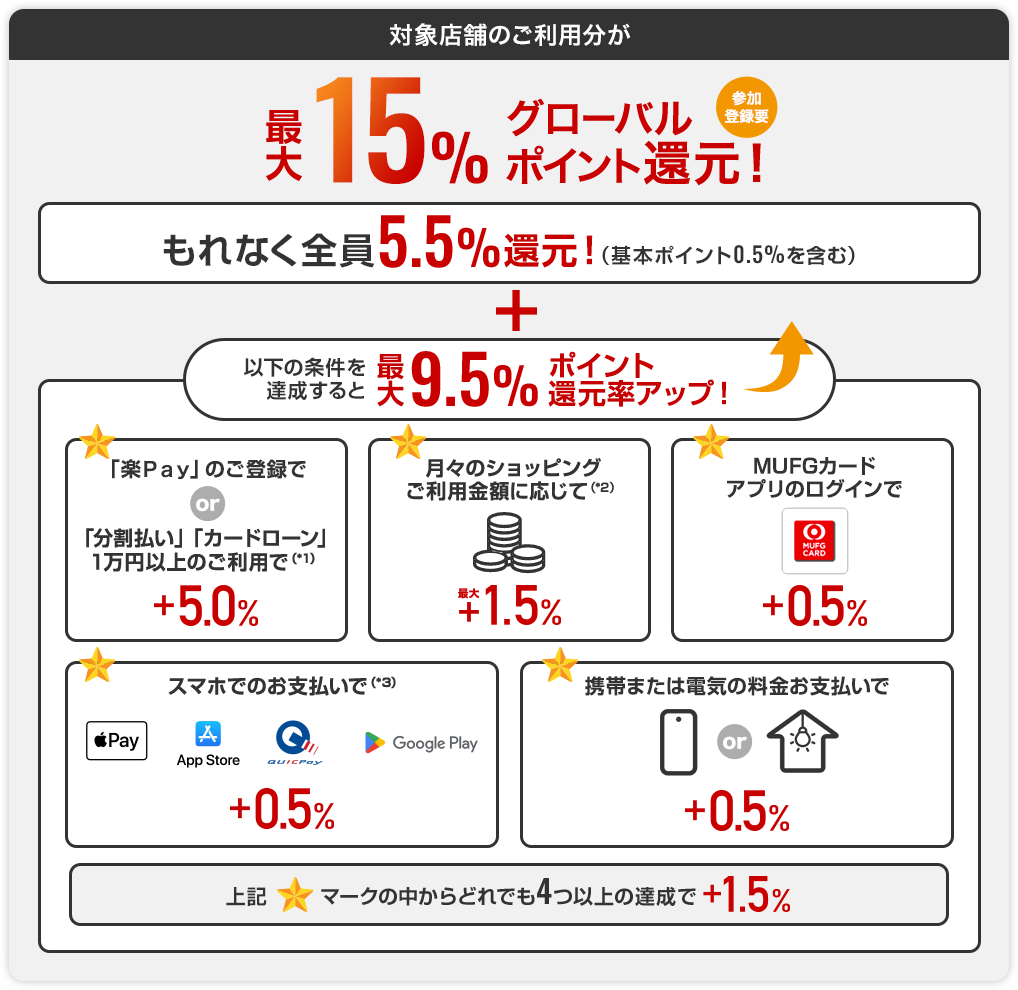 対象店舗のご利用分が最大15％グローバルポイント還元！参加登録要　もれなく全員5.5％還元！（基本ポイント0.5％を含む）以下の条件を達成すると最大9.5％ポイント還元率アップ！★「楽Ｐaｙ」のご登録でor「分割払い」「カードローン」1万円以上のご利用で（*1）＋5.0％　月々のショッピングに応じて（*2）最大＋1.5％　MUFGカードアプリのログインで＋0.5％　 スマホでのお支払いで（*3）+0.5% 携帯または電気の料金の支払いで＋0.5％　上記★マークの中からどれでも4つ以上の達成で＋1.5％