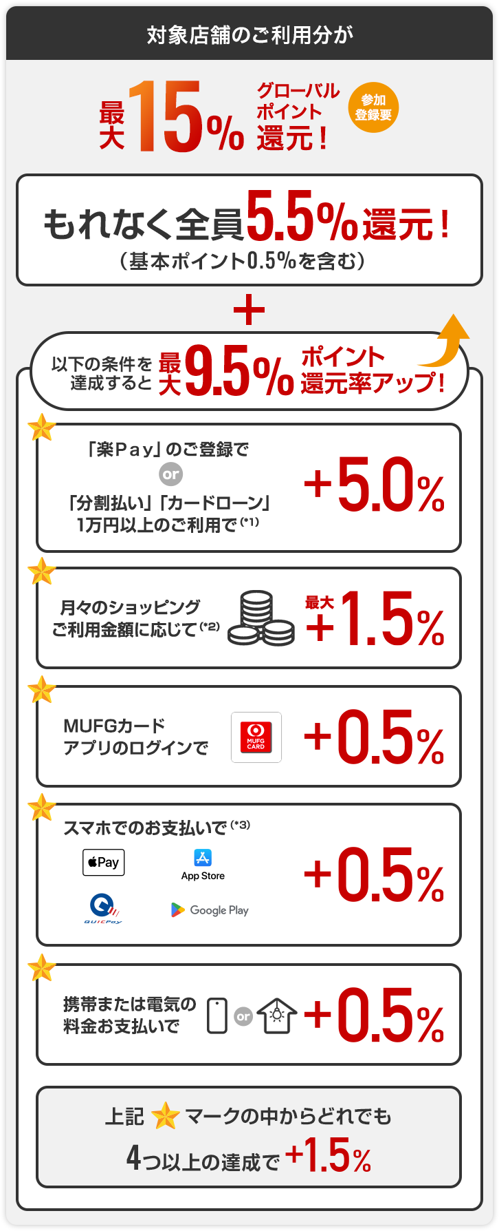 対象店舗のご利用分が最大15％グローバルポイント還元！参加登録要　もれなく全員5.5％還元！（基本ポイント0.5％を含む）以下の条件を達成すると最大9.5％ポイント還元率アップ！★「楽Ｐaｙ」のご登録でor「分割払い」「カードローン」1万円以上のご利用で（*1）＋5.0％　月々のショッピングに応じて（*2）最大＋1.5％　MUFGカードアプリのログインで＋0.5％　 スマホでのお支払いで（*3）+0.5% 携帯または電気の料金の支払いで＋0.5％　上記★マークの中からどれでも4つ以上の達成で＋1.5％