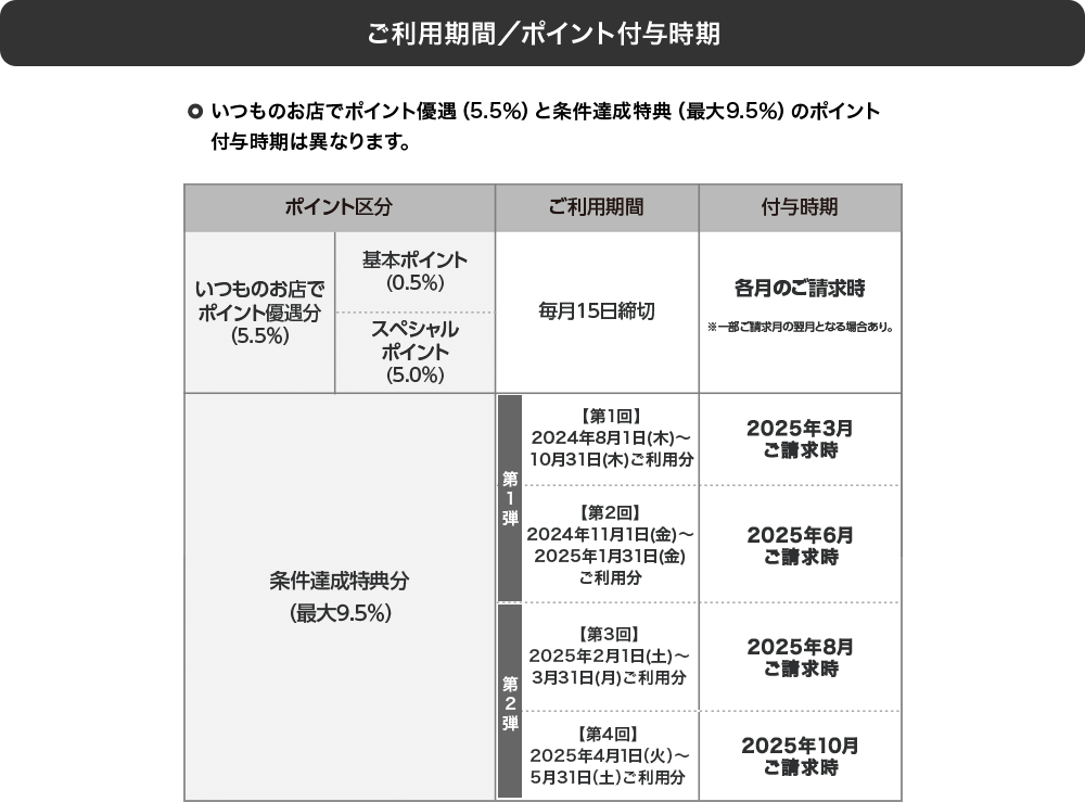 ポイント付与時期・いつものお店でポイント優遇（5.5%）と条件達成特典（最大9.5%）のポイント付与時期は異なります。 いつものお店でポイント優待分（5.5%）、基本ポイント（0.5％）＋スペシャルポイント（5.0％）毎月15日締め切り、各月のご請求時※一部ご請求月の翌月となる場合あり。条件達成特典分（最大9.5%）、第1弾【第1回】2024年8月1日（木）～10月31日（木）ご利用分、2025年3月ご請求時、第1弾【第2回】2024年11月1日（金）～2025年1月31日（金）ご利用分、2025年6月ご請求時、第2弾【第3回】2025年2月1日（土）～3月31日（月）ご利用分、2025年8月ご請求時、第2弾【第4回】2025年4月1日（火）～5月31日（土）ご利用分、2025年10月ご請求時。