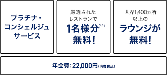 プラチナ・ コンシェルジュ サービス。厳選された レストランで 1名様分! 無料に!世界140ヵ国、 1,300ヵ所以上の ラウンジが 無料!年会費:22,000円(消費税込)