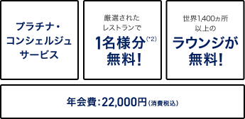 プラチナ・ コンシェルジュ サービス。厳選された レストランで 1名様分 (TT) 無料に!世界140ヵ国、 1,300ヵ所以上の ラウンジが 無料!年会費:22,000円(消費税込)