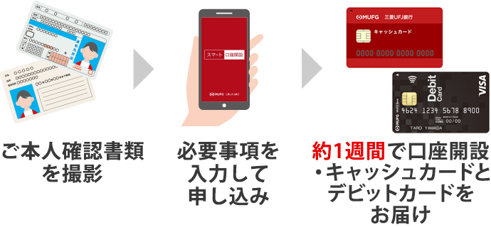ご本人確認書類を撮影 必要事項を入力して申し込み 約1週間で口座開設・キャッシュカードとデビットカードをお届け