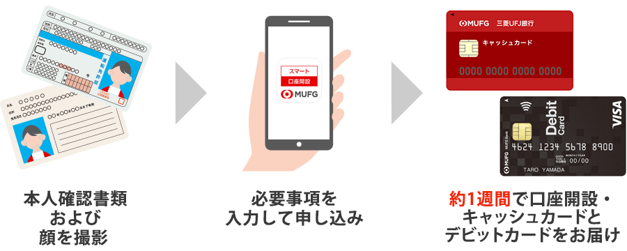 本人確認書類および顔を撮影 必要事項を入力して申し込み 約1週間で口座開設・キャッシュカードとデビットカードをお届け