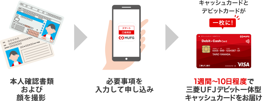 本人確認書類および顔を撮影　必要事項を入力して申し込み　キャッシュカードとデビットカードが一枚に！ 1週間～10日程度で三菱ＵＦＪデビット一体型キャッシュカードをお届け