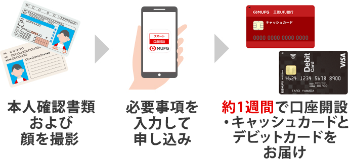 本人確認書類および顔を撮影 必要事項を入力して申し込み 約1週間で口座開設・キャッシュカードとデビットカードをお届け