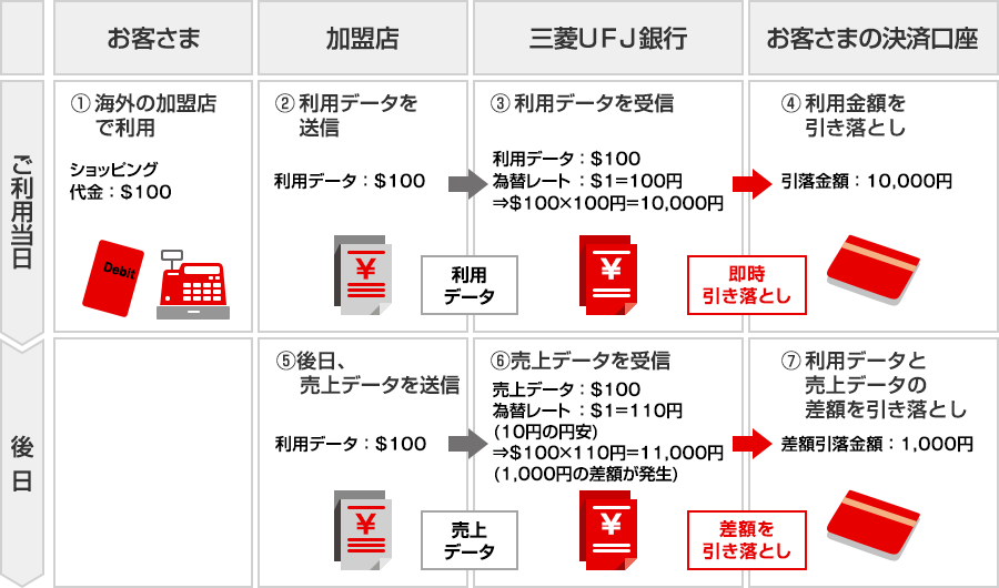 (例1)為替の変動により後日ご請求が発生するケース
