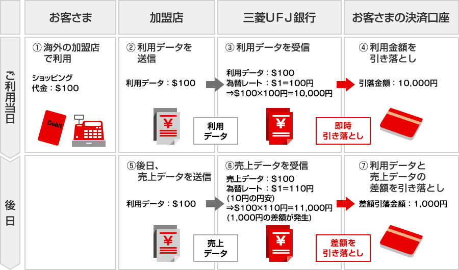 （例1）為替の変動により後日ご請求が発生するケース