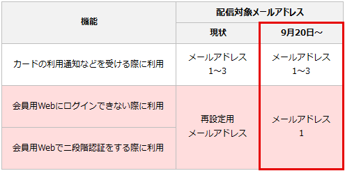 配信対象メールアドレス