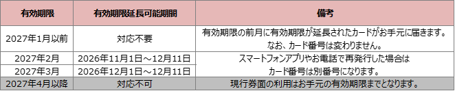 カードの有効期限