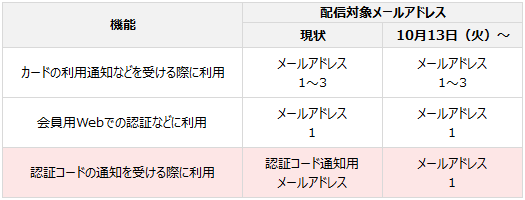 配信対象メールアドレス