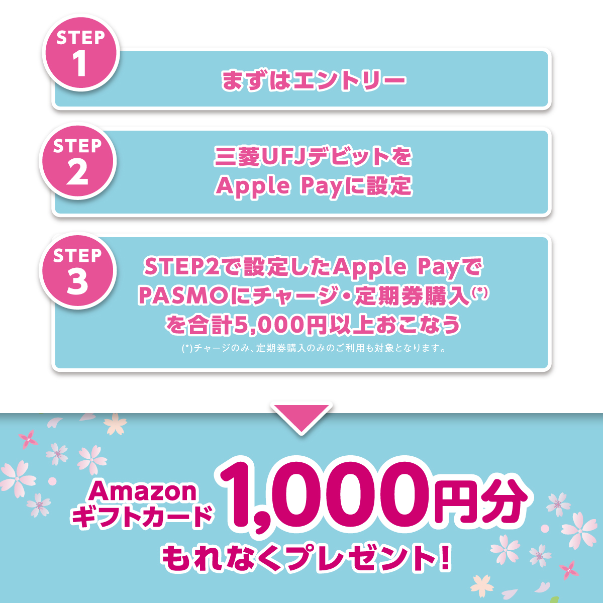 STEP1：まずはエントリー　STEP2：三菱ＵＦＪデビットをApple Payに設定　STEP3：STEP2で設定したApple PayでPASMOにチャージ・定期券購入（*）を合計5,000円以上おこなう（*）チャージのみ、定期券購入のみのご利用も対象となります。⇒Amazonギフトカード1,000円分もれなくプレゼント！