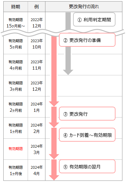 更改のスケジュール