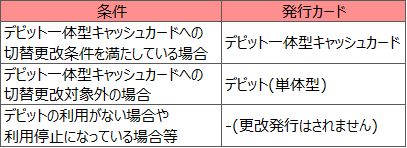 デビット一体型キャッシュカードへの切替更改条件を満たしている場合発行カードはデビット一体型キャッシュカード、デビット一体型キャッシュカードへの切替更改対象外の場合発行カードはデビット（単体型）、デビットの利用がない場合や利用停止になっている場合等は更改発行はされません