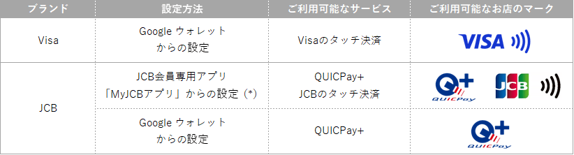 VisaとJCBのデビットカードの、利用可能なサービスの比較表
