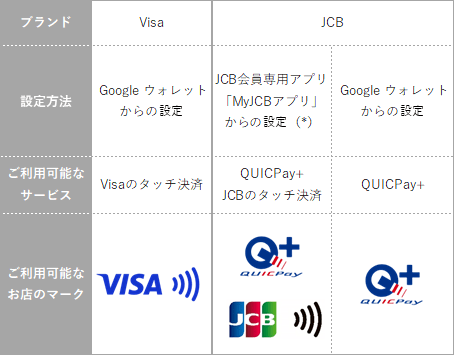 VisaとJCBのデビットカードの、利用可能なサービスの比較表