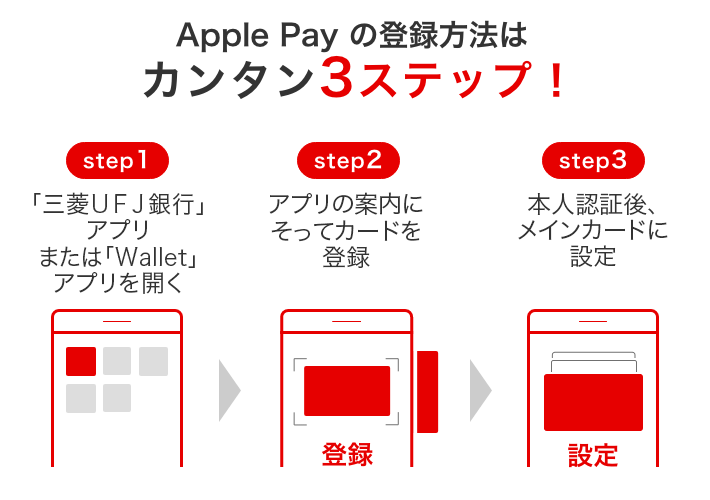 Apple Pay の登録方法は カンタン3ステップ！　step1 「Wallet」アプリを開く　step2 アプリの案内に そってカードを登録　step3 本人認証後、 メインカードに設定