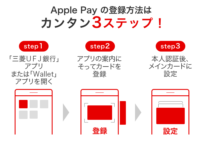 Apple Pay の登録方法は カンタン3ステップ! step1 「三菱UFJ銀行」アプリまたは「Wallet」アプリを開く step2 アプリの案内に そってカードを登録 step3 本人認証後、 メインカードに設定
