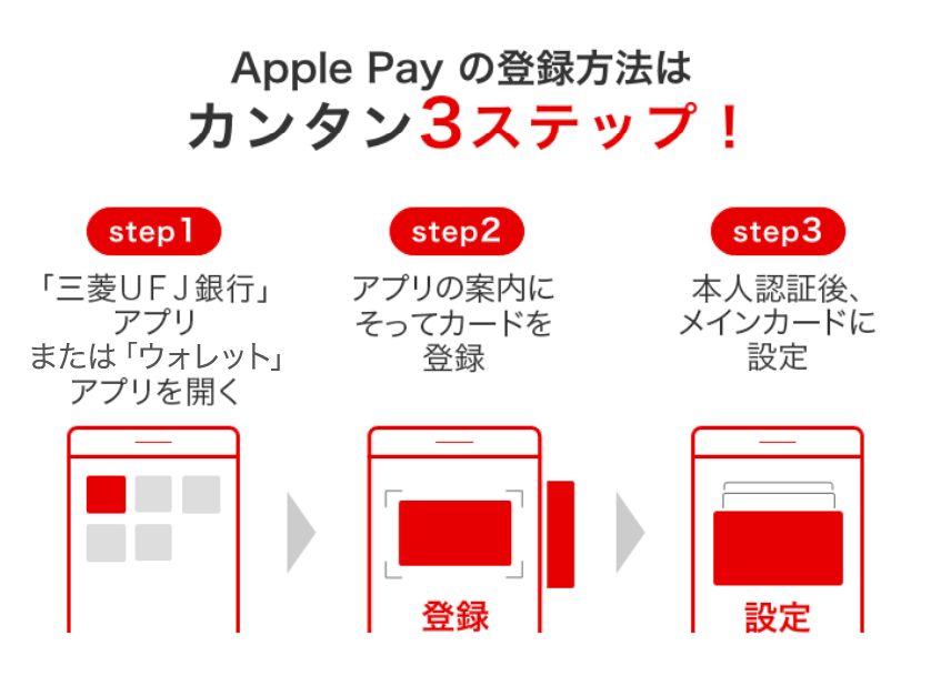Apple Pay の登録方法は カンタン3ステップ！　step1 「三菱ＵＦＪ銀行」アプリまたは「ウォレット」アプリを開く　step2 アプリの案内に そってカードを登録　step3 本人認証後、 メインカードに設定