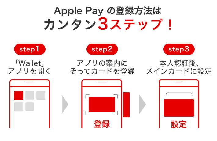Apple Pay の登録方法は カンタン3ステップ！　step1 「Wallet」アプリを開く　step2 アプリの案内に そってカードを登録　step3 本人認証後、 メインカードに設定