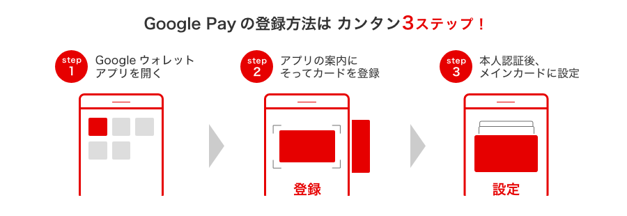  Google Pay（TM）の登録方法は カンタン3ステップ！　step1   Google Play（TM）から「Google Pay（TM）」アプリを開く　step2 アプリの案内にそってカードを登録　step3 本人認証後、メインカードに設定