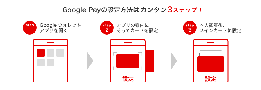 Google Payの設定方法は カンタン3ステップ! step1 Googleウォレットアプリを開く step2 アプリの案内にそってカードを設定 step3 本人認証後、メインカードに設定