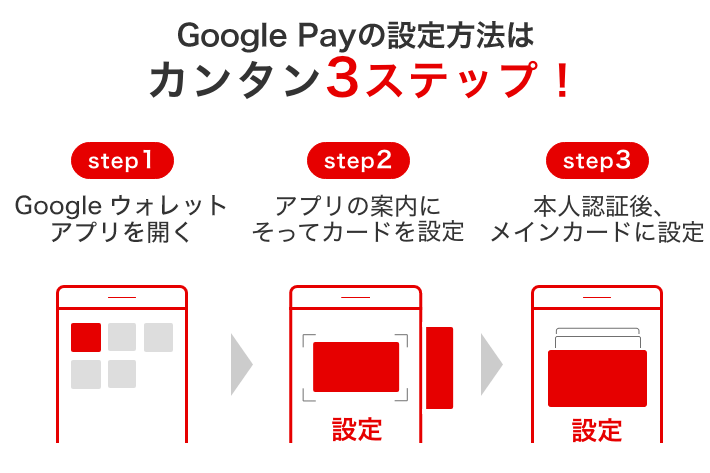 Google Payの登録方法は カンタン3ステップ！　step1 Googleウォレットアプリを開く　step2 アプリの案内にそってカードを登録　step3 本人認証後、メインカードに設定