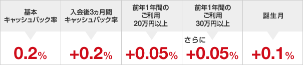 基本キャッシュバック率0.2%、入会後3ヵ月間キャッシュバック率+0.2%、前年1年間のご利用20万円以上+0.05%、前年1年間のご利用30万円以上 さらに+0.05%、誕生月+0.1%
