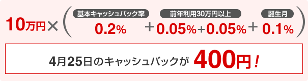 10万円×(キャッシュバック率0.2%+前年利用30万円以上0.05%+0.05%+誕生月0.1%) 4月25日のキャッシュバックが400円!