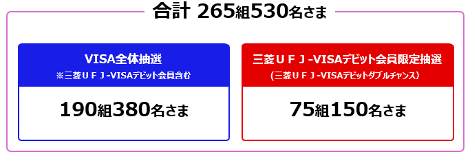 合計265組530名さま　Visa全体抽選※三菱ＵＦＪ-VISAデビット会員含む190組380名さま　三菱ＵＦＪ-VISAデビット会員限定抽選（三菱ＵＦＪ-VISAデビットダブルチャンス）75組150名さま