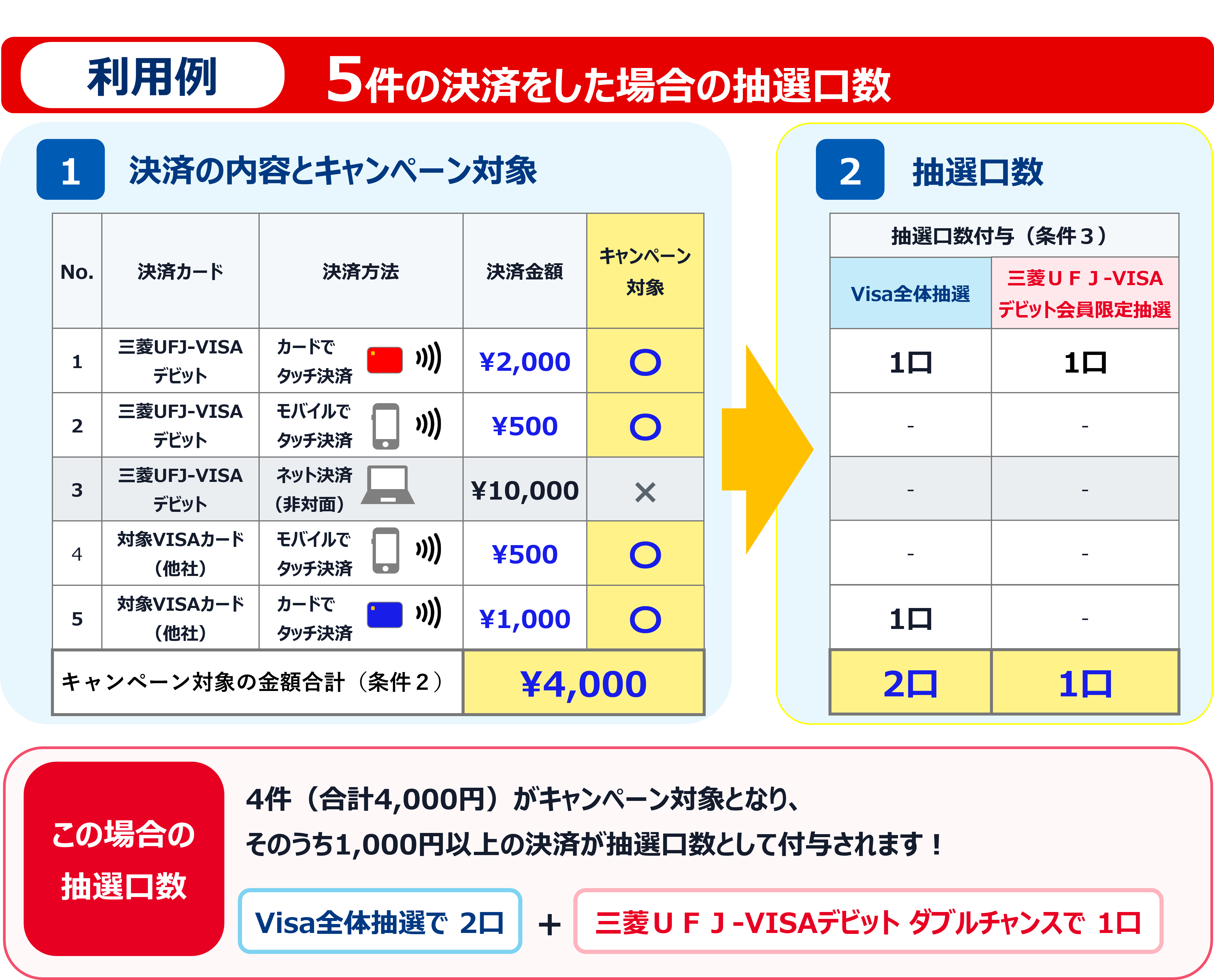 【利用例】5件の決済をした場合の抽選口数