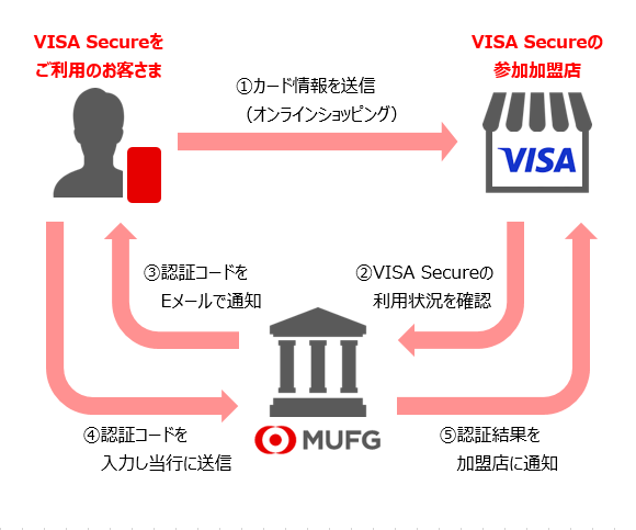 VISA Secureサービス概要