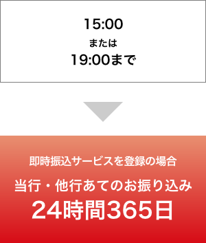 当行・他行あてのお振り込み 24時間365日 即時振込サービスを登録の場合