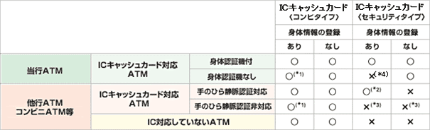 Icキャッシュカード 三菱ｕｆｊ銀行